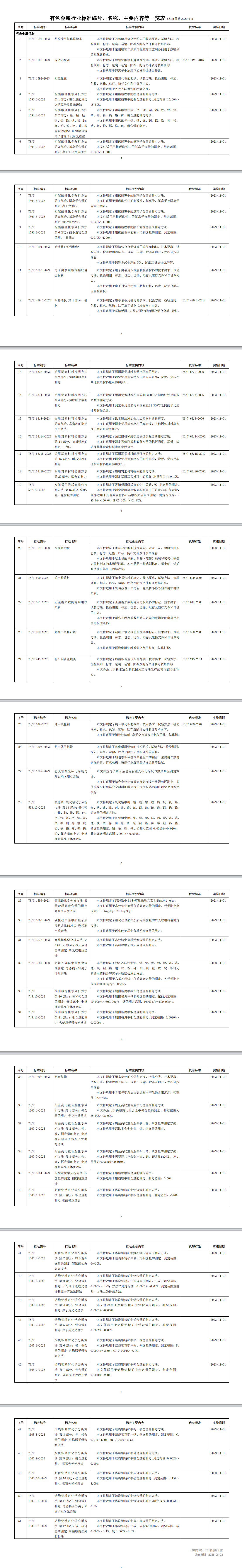 有色金屬行業(yè)51項(xiàng)標(biāo)準(zhǔn)2023-11實(shí)施.png